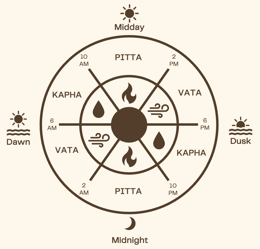 Dosha Time of Day